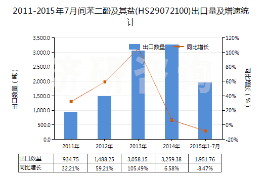 2011-2015年7月間苯二酚及其鹽(HS29072100)出口量及增速統(tǒng)計